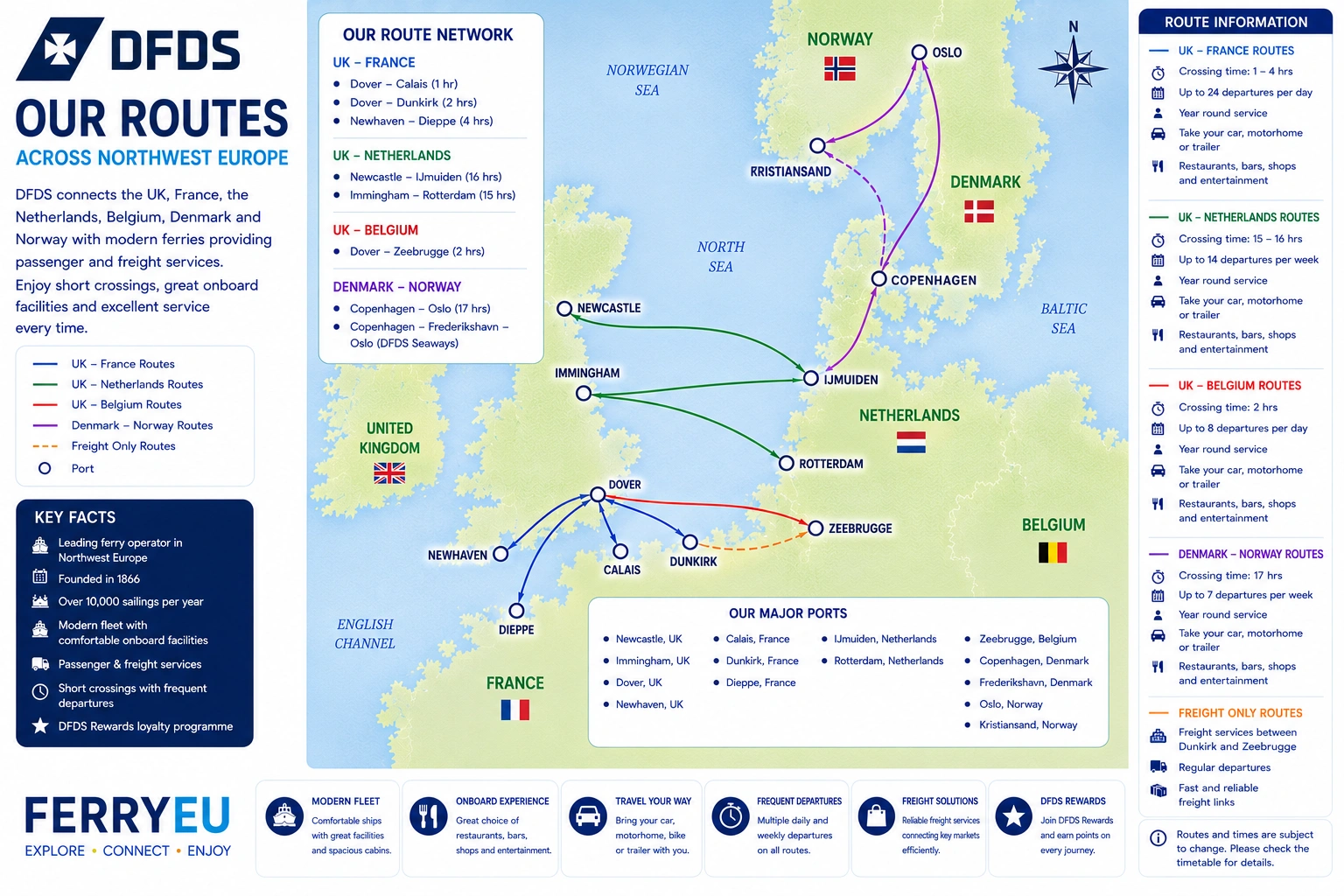 Streckennetz von DFDS