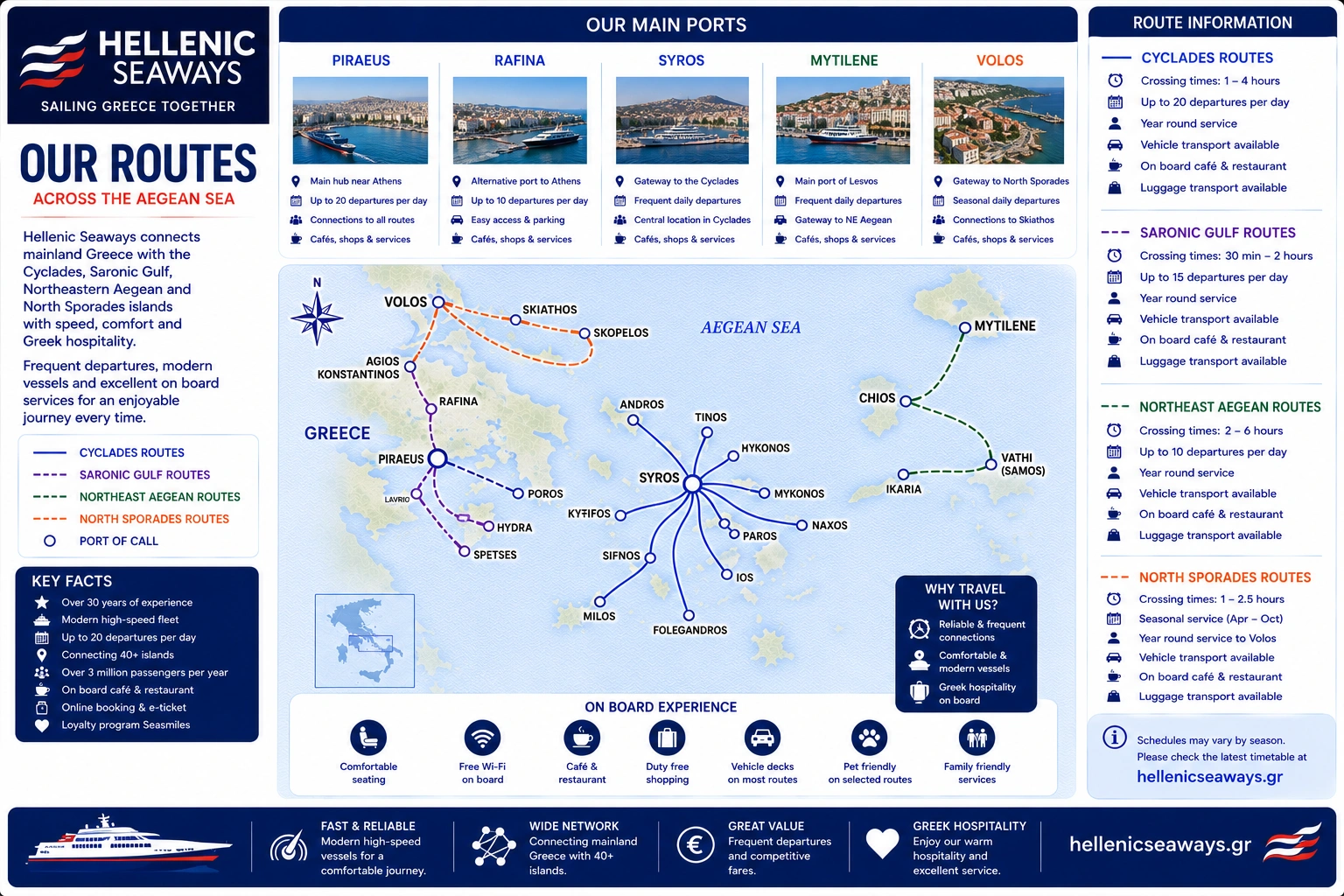 Streckennetz von Hellenic Seaways