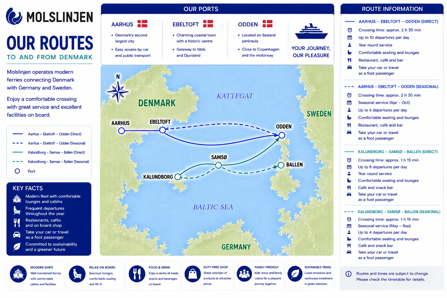 Schematische MOLSLINJEN-Kattegat-Routenkarte